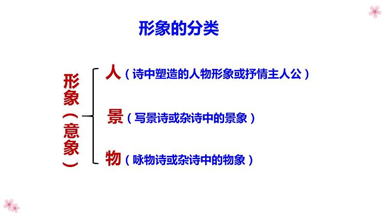 2024届高考古诗词备考之02鉴赏古诗词形象  课件第7页