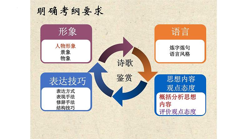 2024届高考古诗词备考之06思想感情和作者的观点态度  课件03