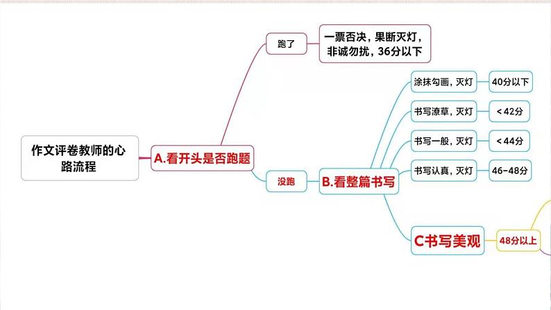 2024届高考语文复习：议论文写作技法指导 课件08