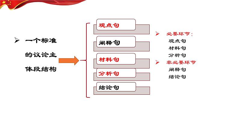 01 高考作文议论文提分法宝：主体语段写作“五步曲”-2024年高考语文一轮复习作文（全国通用）课件第3页