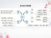 2024届高考专题复习：鉴赏诗歌的表达技巧之修辞手法 课件