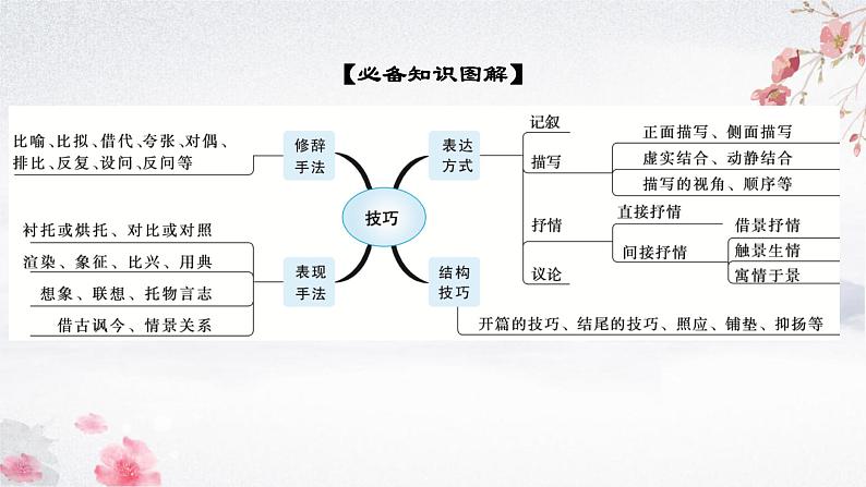 2024届高考专题复习：鉴赏诗歌的表达技巧之修辞手法 课件03