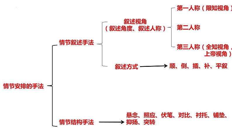 2024届高考专题复习：小说阅读之鉴赏表达技巧 课件02