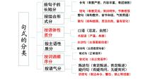 2024届高考专题复习：语言文字应用之散句与整句变换  课件