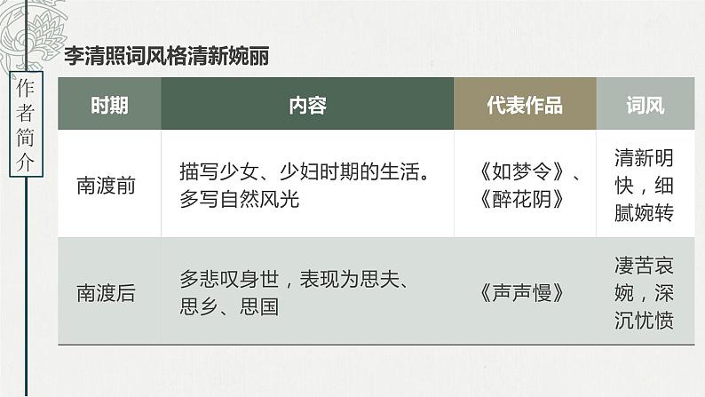 《声声慢·寻寻觅觅》课件PPT第5页