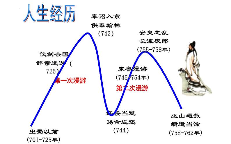 《梦游天姥吟留别》正课加限训修改课件PPT第5页