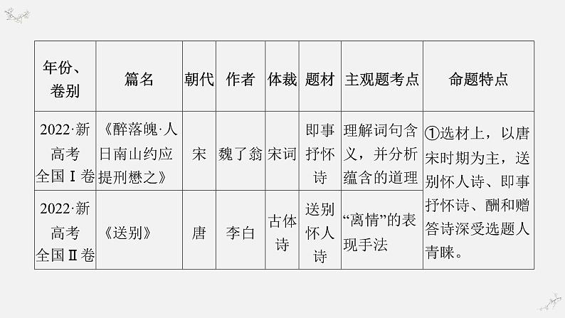 01-2024届诗歌鉴赏之如何读懂古诗词（上课）课件PPT第3页