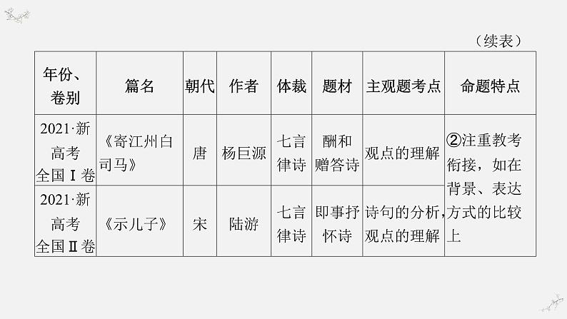 01-2024届诗歌鉴赏之如何读懂古诗词（上课）课件PPT第4页