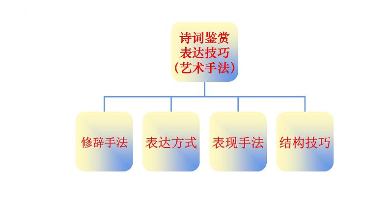 04-2024届古代诗歌鉴赏之表达技巧 （上课）课件PPT第4页