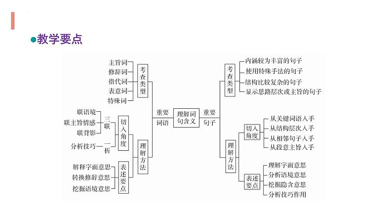 2023届高考  二轮专题复习：散文阅读之散文语言 课件第3页