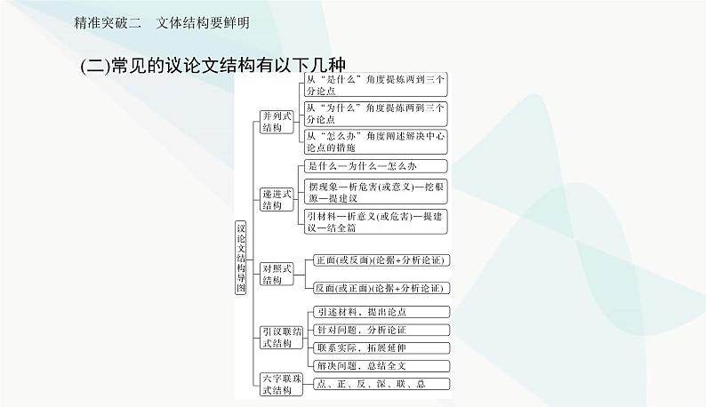 2024届高考语文二轮复习突破二文体结构要鲜明课件第8页