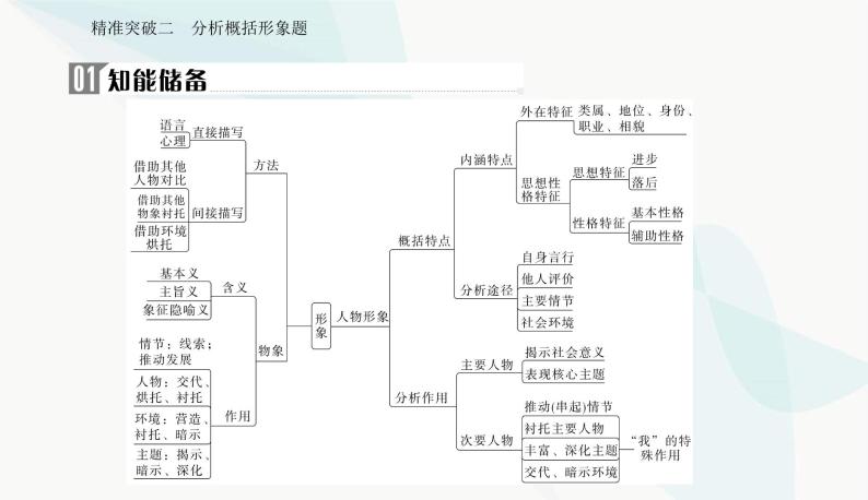 2024届高考语文二轮复习突破二分析概括形象题课件02