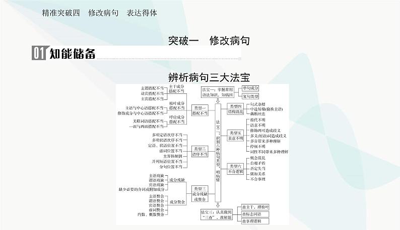 2024届高考语文二轮复习突破四修改病句表达得体课件第2页