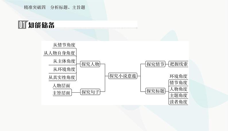 2024届高考语文二轮复习突破四分析标题、主旨题课件第2页