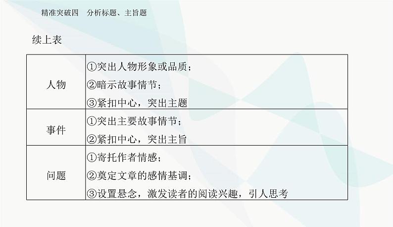 2024届高考语文二轮复习突破四分析标题、主旨题课件第6页