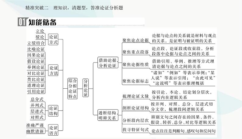 2024届高考语文二轮复习专题一突破二理知识，清题型，答准论证分析题课件02