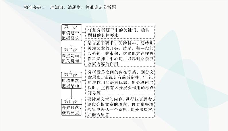 2024届高考语文二轮复习专题一突破二理知识，清题型，答准论证分析题课件05