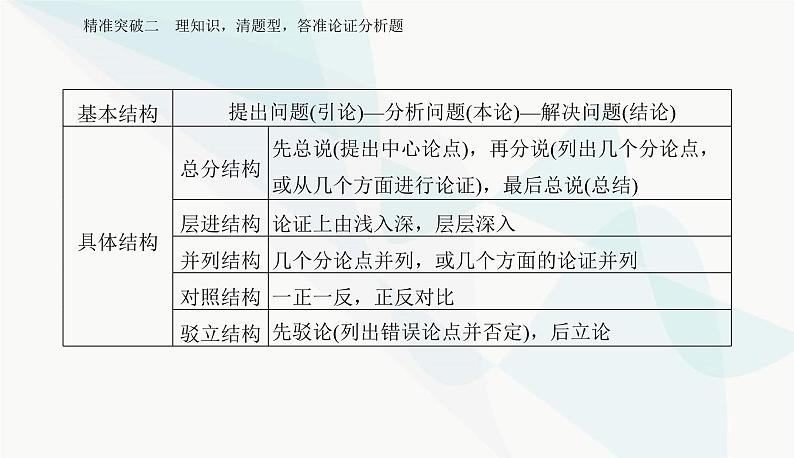 2024届高考语文二轮复习专题一突破二理知识，清题型，答准论证分析题课件07