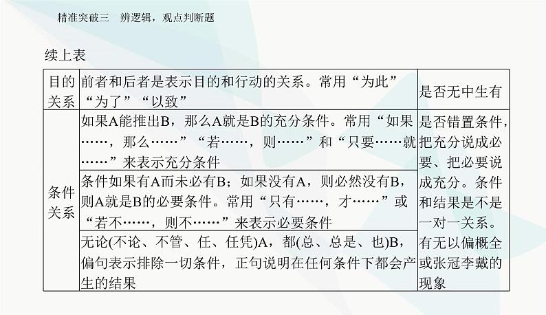 2024届高考语文二轮复习专题一突破三辨逻辑，观点判断题课件03