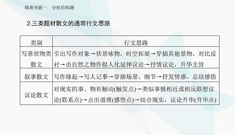2024届高考语文二轮复习专题三突破一分析结构题课件08