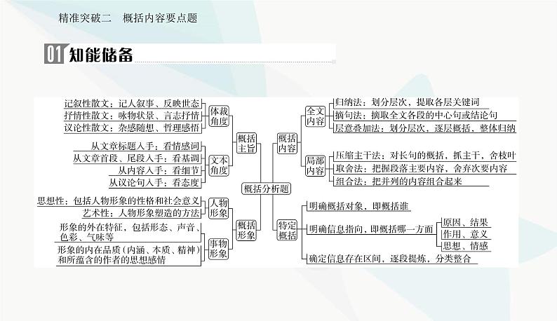 2024届高考语文二轮复习专题三突破二概括内容要点题课件02