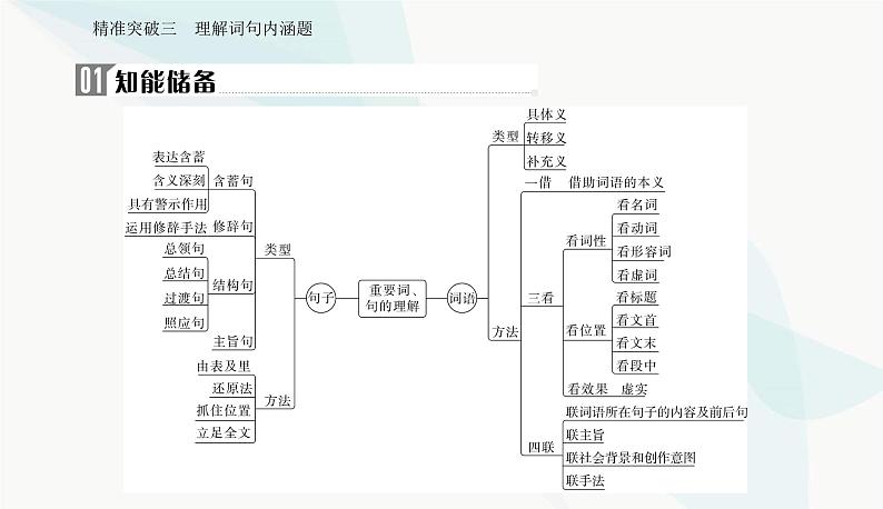 2024届高考语文二轮复习专题三突破三理解词句内涵题课件02