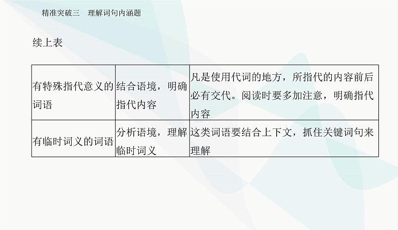 2024届高考语文二轮复习专题三突破三理解词句内涵题课件07