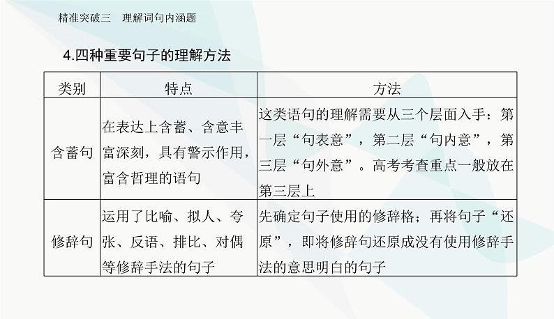 2024届高考语文二轮复习专题三突破三理解词句内涵题课件08