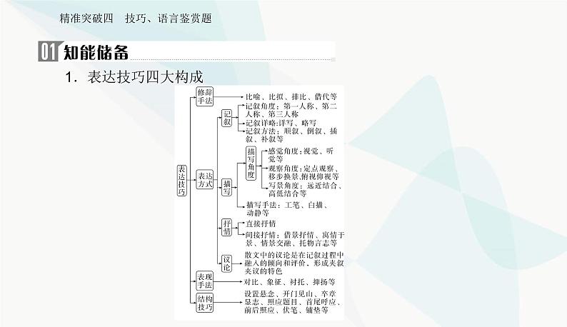 2024届高考语文二轮复习专题三突破四技巧、语言鉴赏题课件第2页