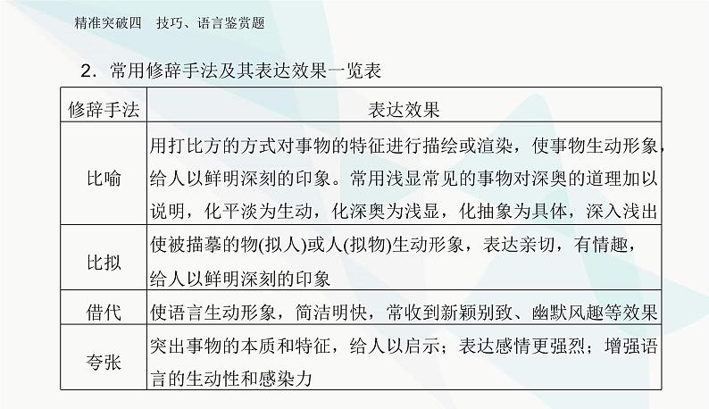 2024届高考语文二轮复习专题三突破四技巧、语言鉴赏题课件第3页