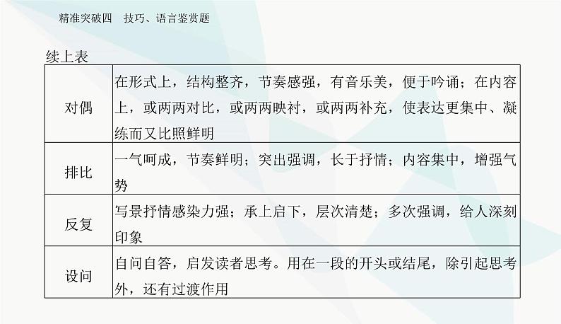 2024届高考语文二轮复习专题三突破四技巧、语言鉴赏题课件第4页