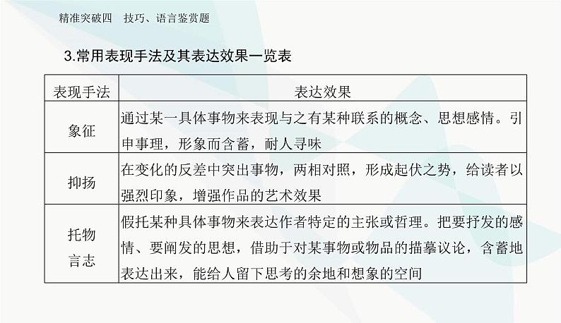 2024届高考语文二轮复习专题三突破四技巧、语言鉴赏题课件第6页