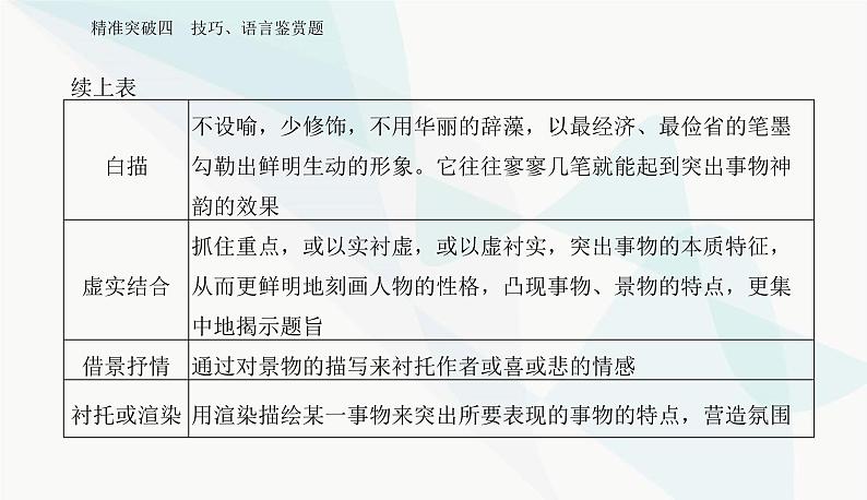 2024届高考语文二轮复习专题三突破四技巧、语言鉴赏题课件第7页