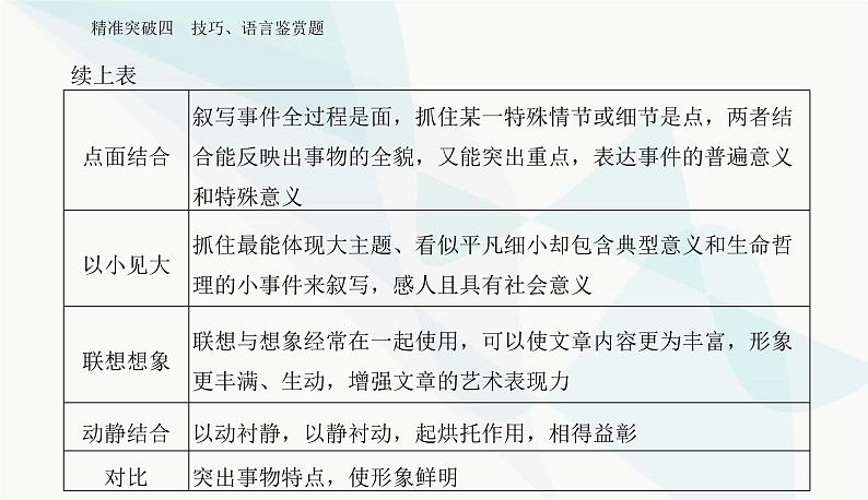 2024届高考语文二轮复习专题三突破四技巧、语言鉴赏题课件第8页