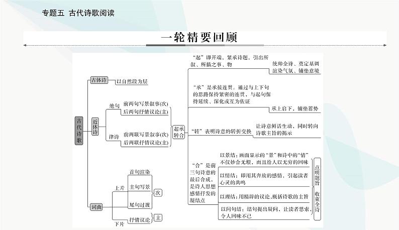 2024届高考语文二轮复习突破一鉴赏诗歌的形象课件第4页