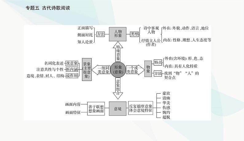 2024届高考语文二轮复习突破一鉴赏诗歌的形象课件第5页