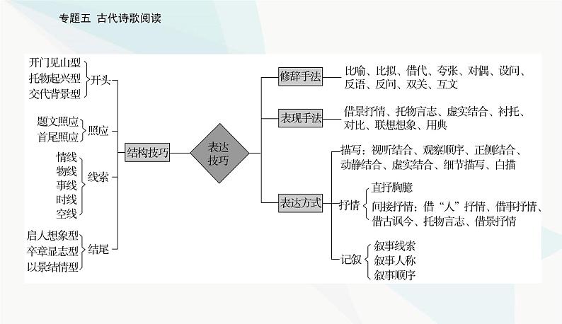 2024届高考语文二轮复习突破一鉴赏诗歌的形象课件第6页