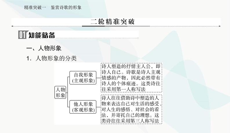 2024届高考语文二轮复习突破一鉴赏诗歌的形象课件第7页