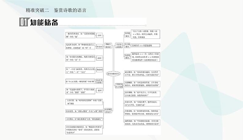 2024届高考语文二轮复习突破二鉴赏诗歌的语言课件02