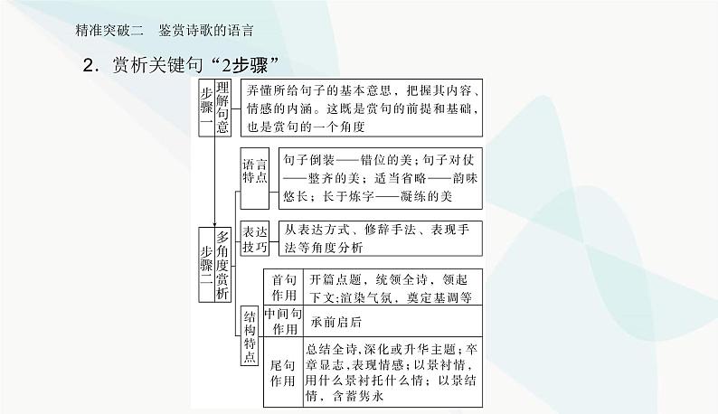 2024届高考语文二轮复习突破二鉴赏诗歌的语言课件04