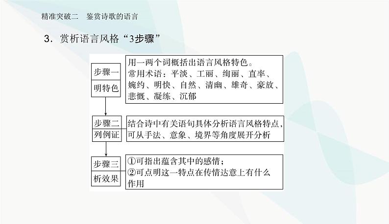 2024届高考语文二轮复习突破二鉴赏诗歌的语言课件05