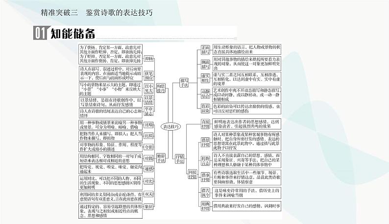 2024届高考语文二轮复习突破三鉴赏诗歌的表达技巧课件第2页