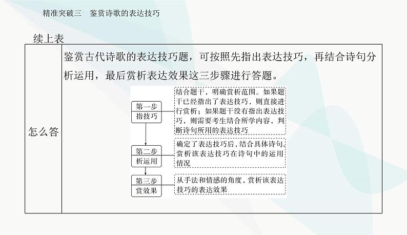 2024届高考语文二轮复习突破三鉴赏诗歌的表达技巧课件第4页