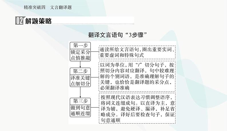 2024届高考语文二轮复习突破四文言翻译题课件第7页