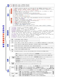 高考语文复习--一张简表明知识&一次训练提能力系列（文言翻译）编辑版