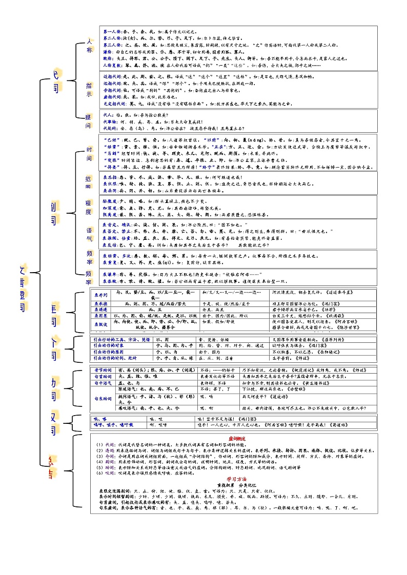 高考语文复习--一张简表明知识&一次训练提能力系列（文言虚词）（简表版）第1页