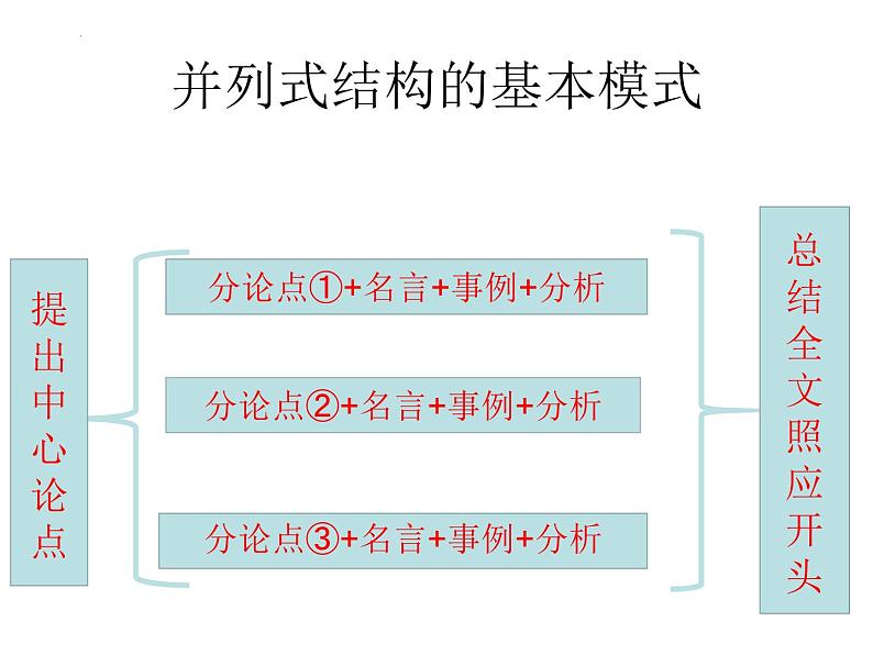 2024届高考写作指导：议论文结构 课件第3页