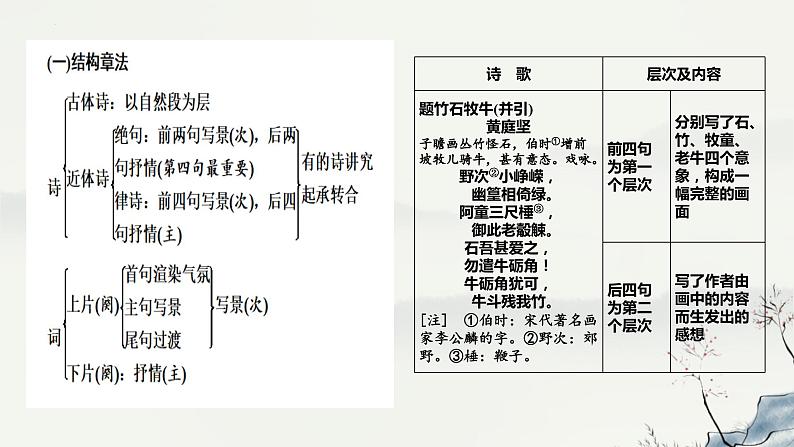 2024届高考专题复习：古诗词鉴赏 课件第4页