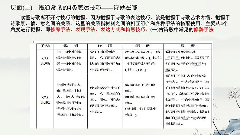 2024届高考专题复习：古诗词鉴赏 课件第6页