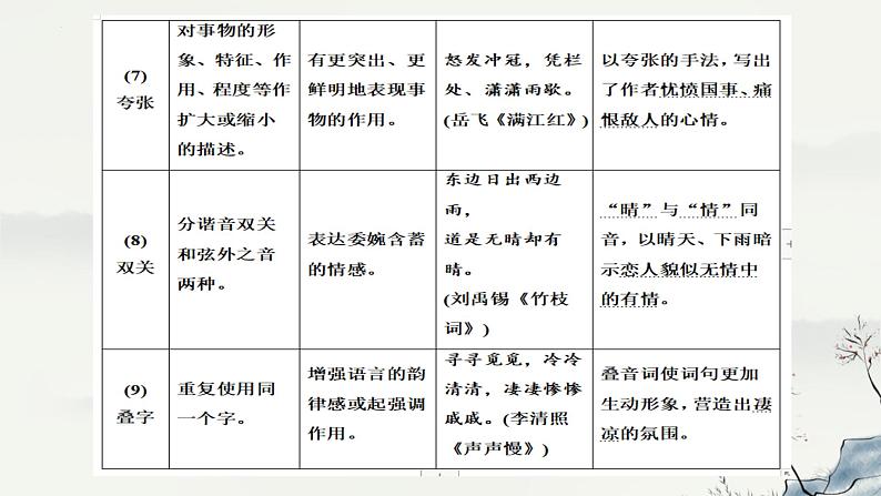 2024届高考专题复习：古诗词鉴赏 课件第8页